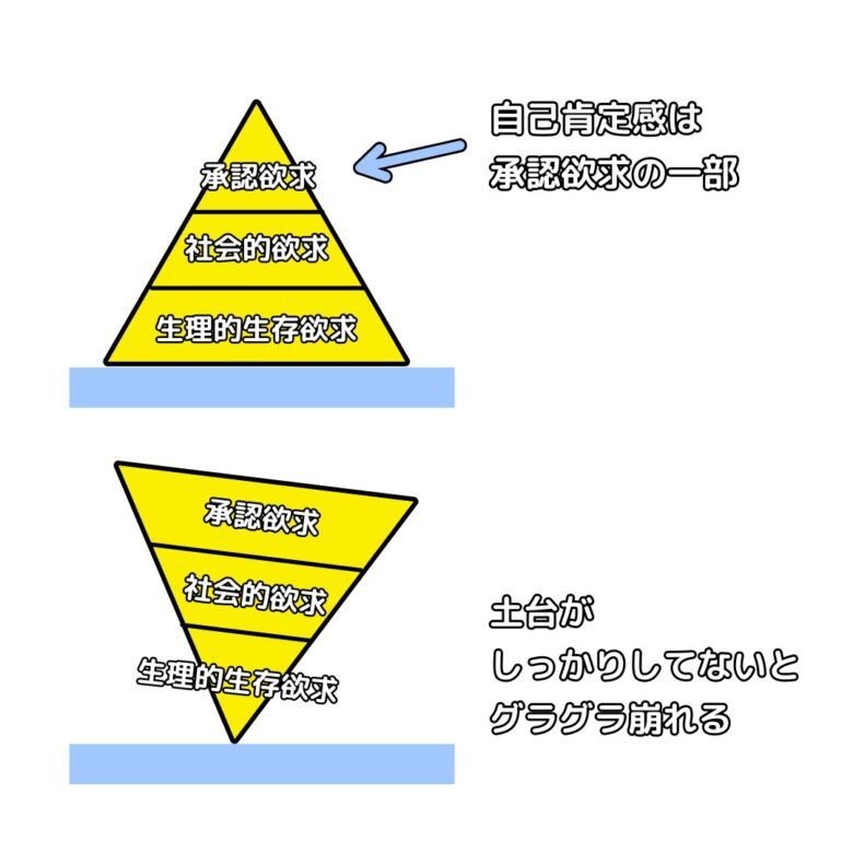 承認欲求を先に満たそうとすると